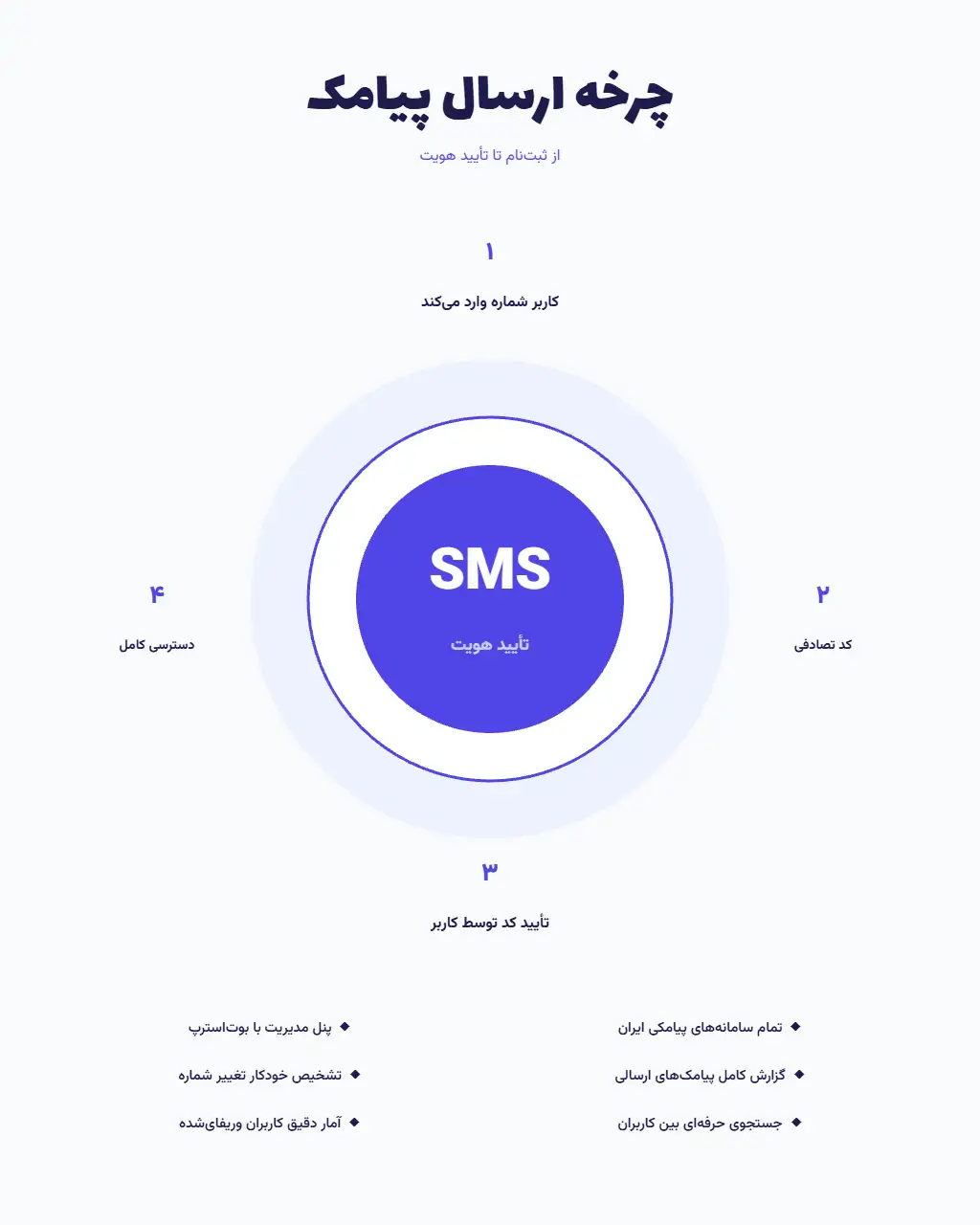 افزونه WHMCS تأیید تلفن همراه نسخه پرو — اوپن سورس